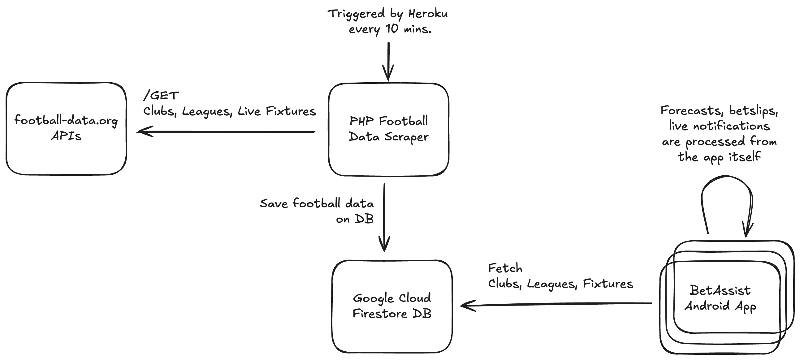 Quick overview on the BetAssist Architecture