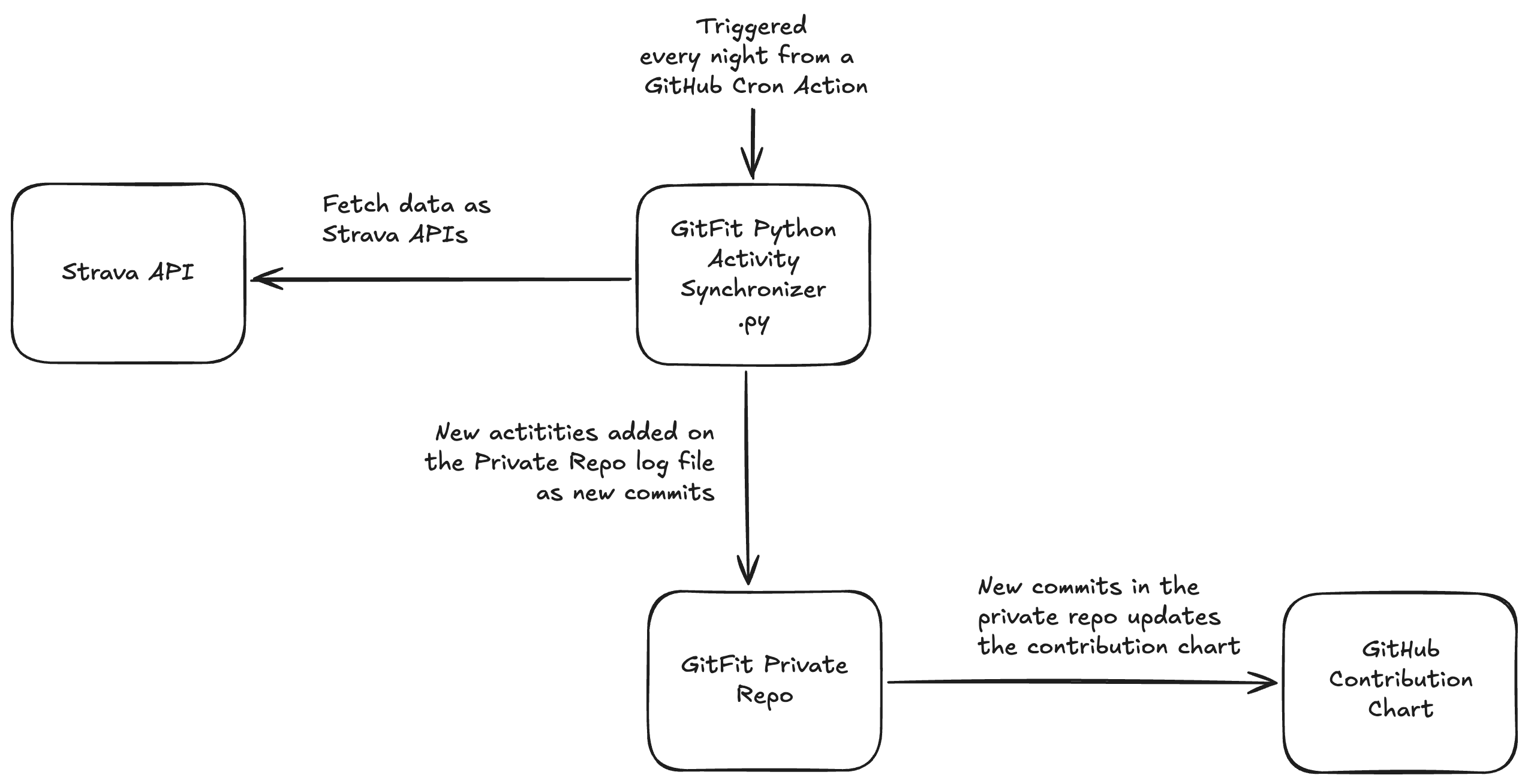 How GitFit works: public repo runs the sync code, commits push to a private repo Architecture diagram showing Strava API to GitHub via Actions