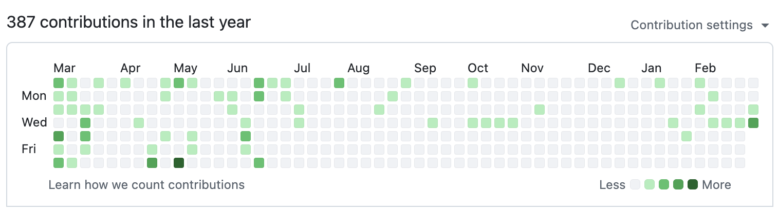 My contribution graph before GitFit: lots of empty squares during my most active fitness months GitHub contribution graph showing mostly empty weeks