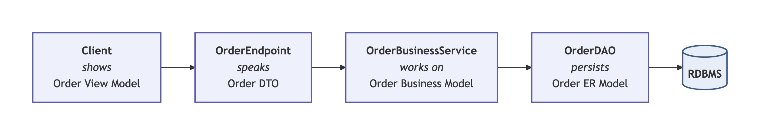 The classic layered stack: client, endpoint, business service, DAO and database, each layer holding its own shape of the same Order