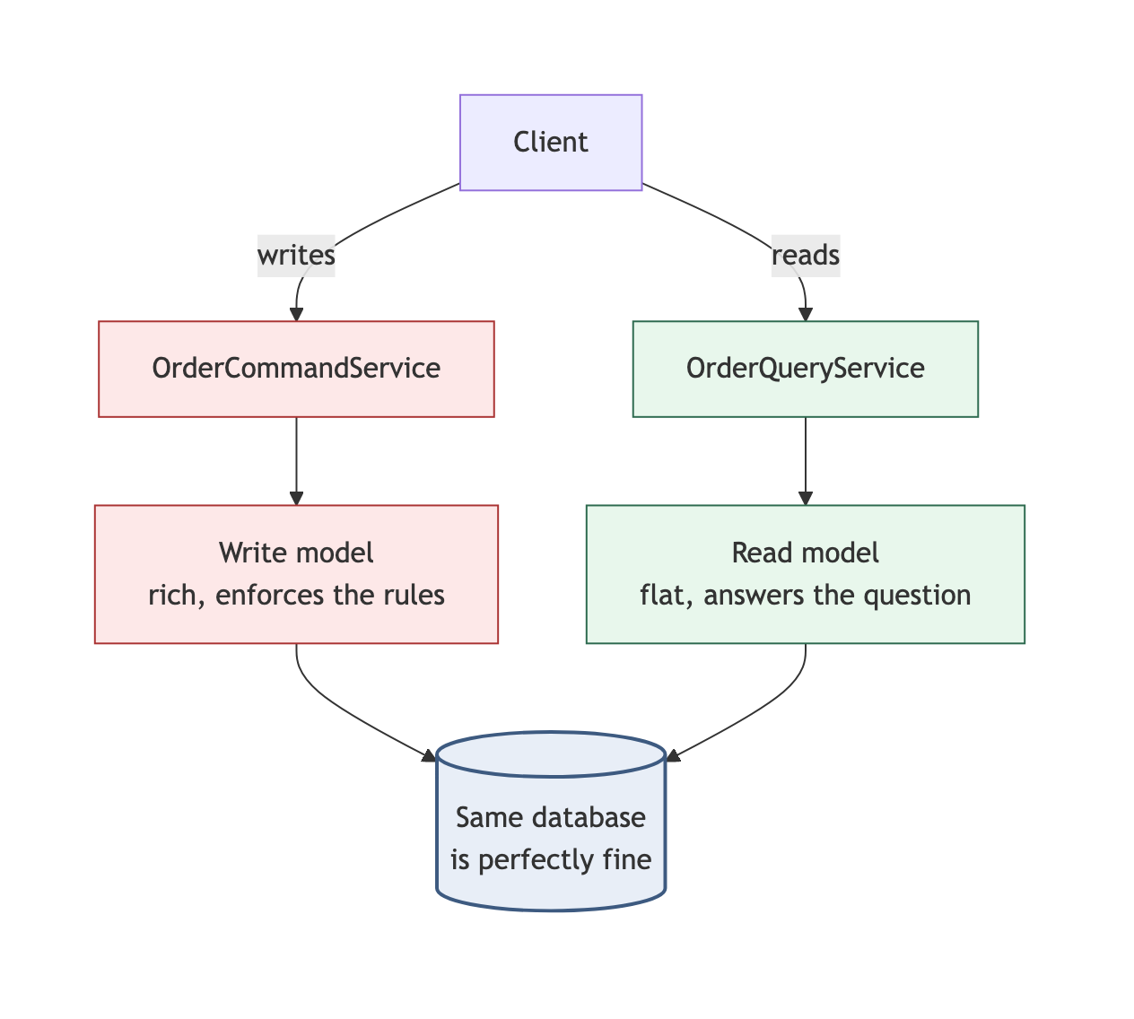 Plain CQRS: an order command service with a rich write model and an order query service with a flat read model, both against the same database