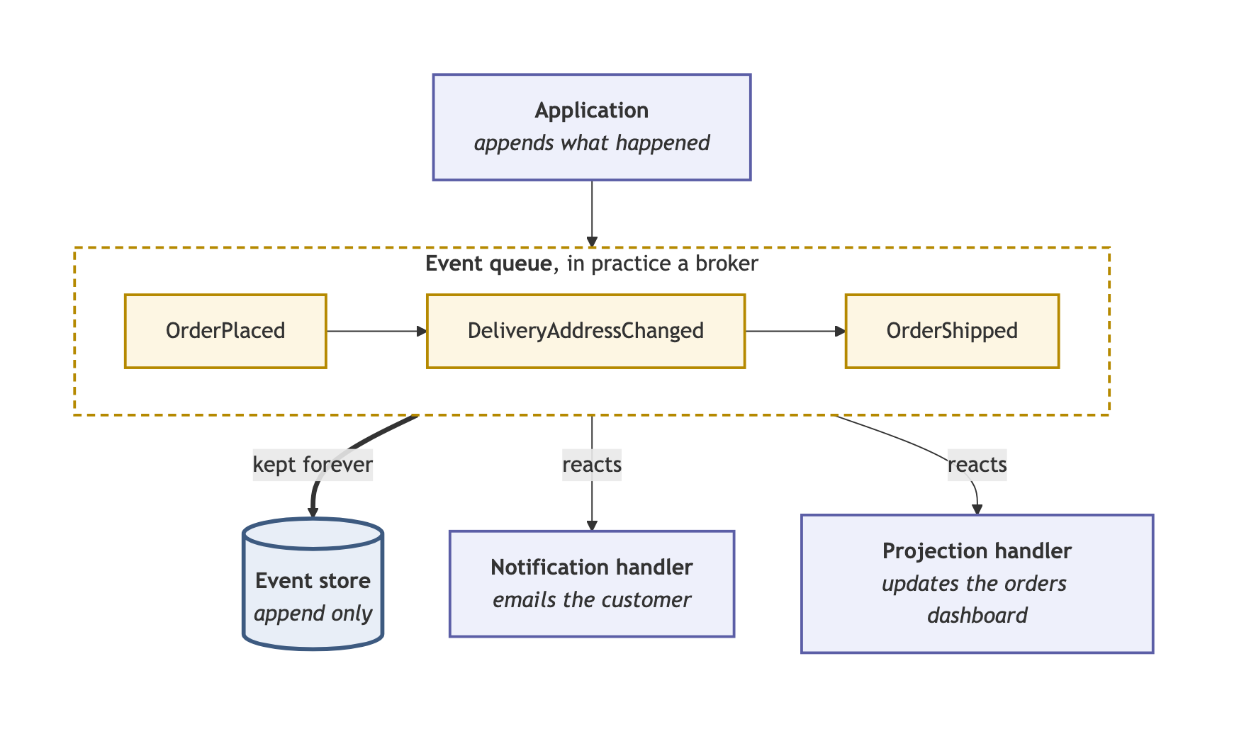 Event sourcing building blocks: the application, an event queue carrying the order events, event handlers, and the append-only event store