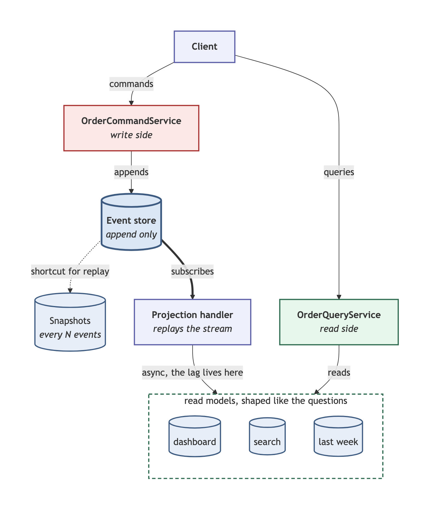 Event-sourced CQRS: the order command service appends to the event store, snapshots are taken every N events, an event handler projects the stream into read models, and the order query service reads those
