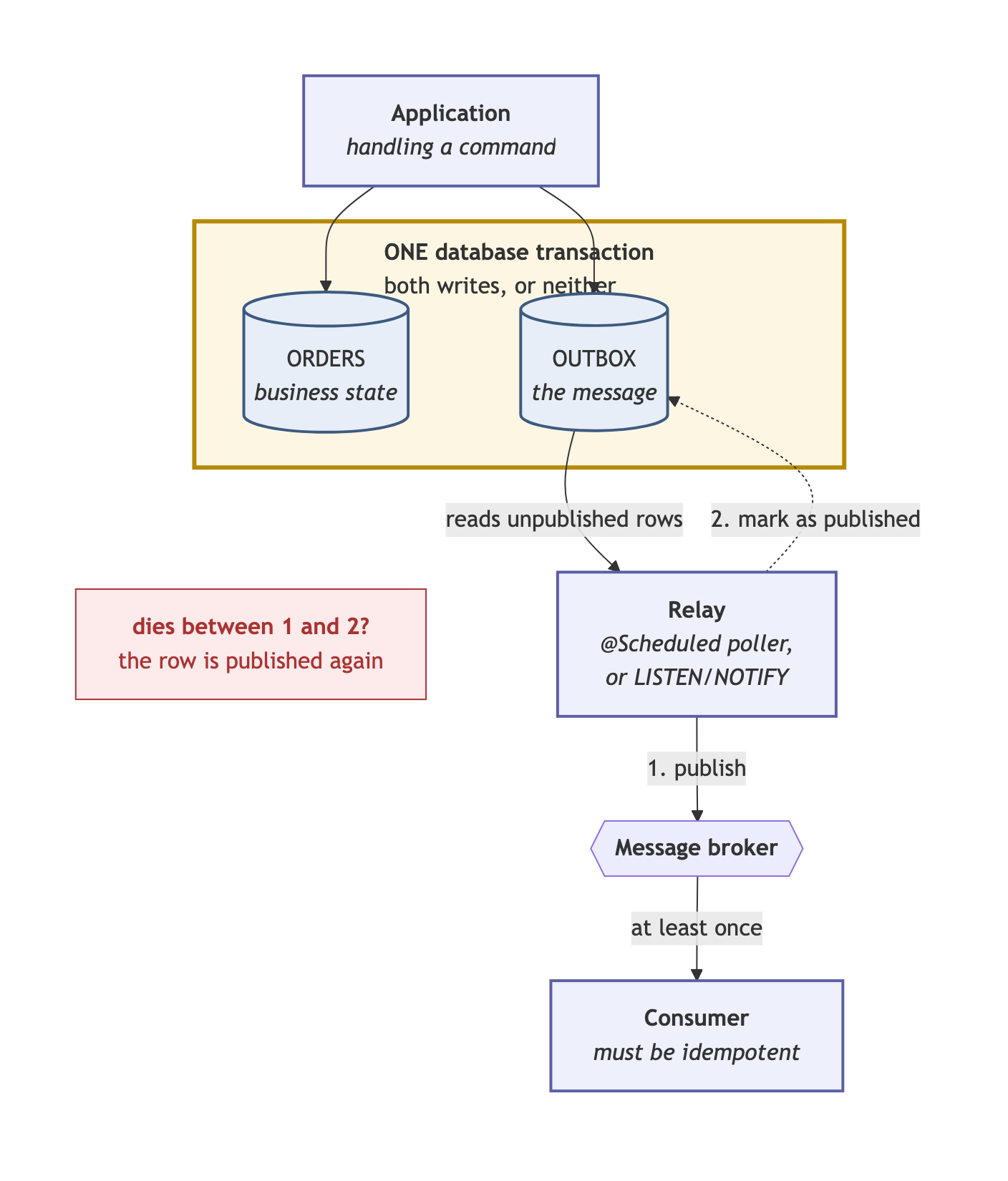 The transactional outbox: the ORDERS and OUTBOX tables written inside a single database transaction, with a relay reading the outbox and publishing to the broker