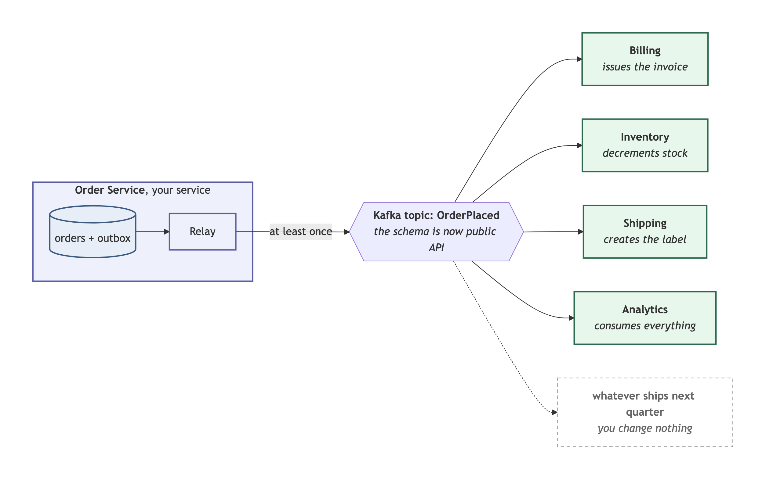 Event-driven architecture: the order service relay publishes OrderPlaced to a Kafka topic, consumed by billing, inventory, shipping and analytics, each with its own database