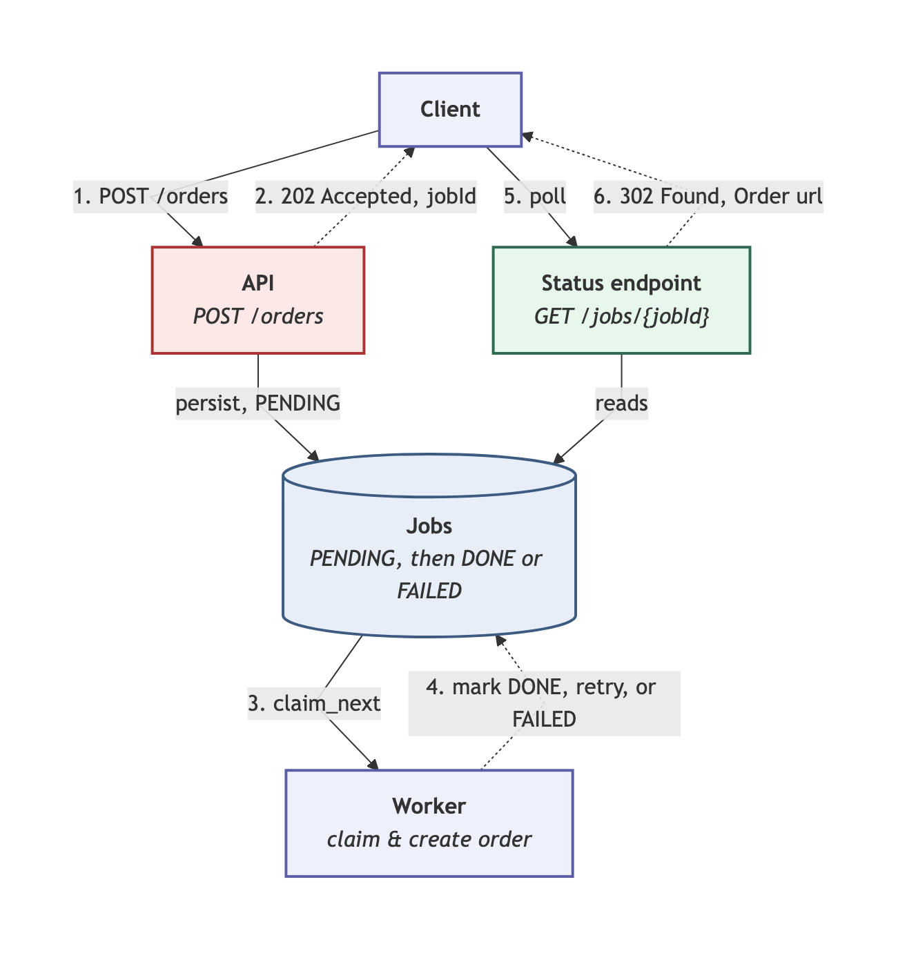 Asynchronous Request-Reply: the client posts an order, the API persists a PENDING job and answers 202 with a jobId, a worker claims and creates the order, and the client polls a status endpoint that eventually answers 302 with the order url